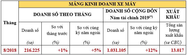 DOANH_SỐ_BÁN_XE_MÁY_HONDA