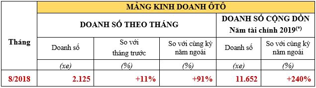 DOANH_SỐ_BÁN_ÔTÔ_HONDA